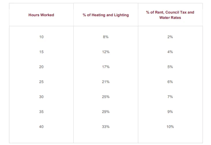 Table prepared by Childminding UK to show the percentages of gas, electricity, water and council tax bills childminders can include as an expenditure.