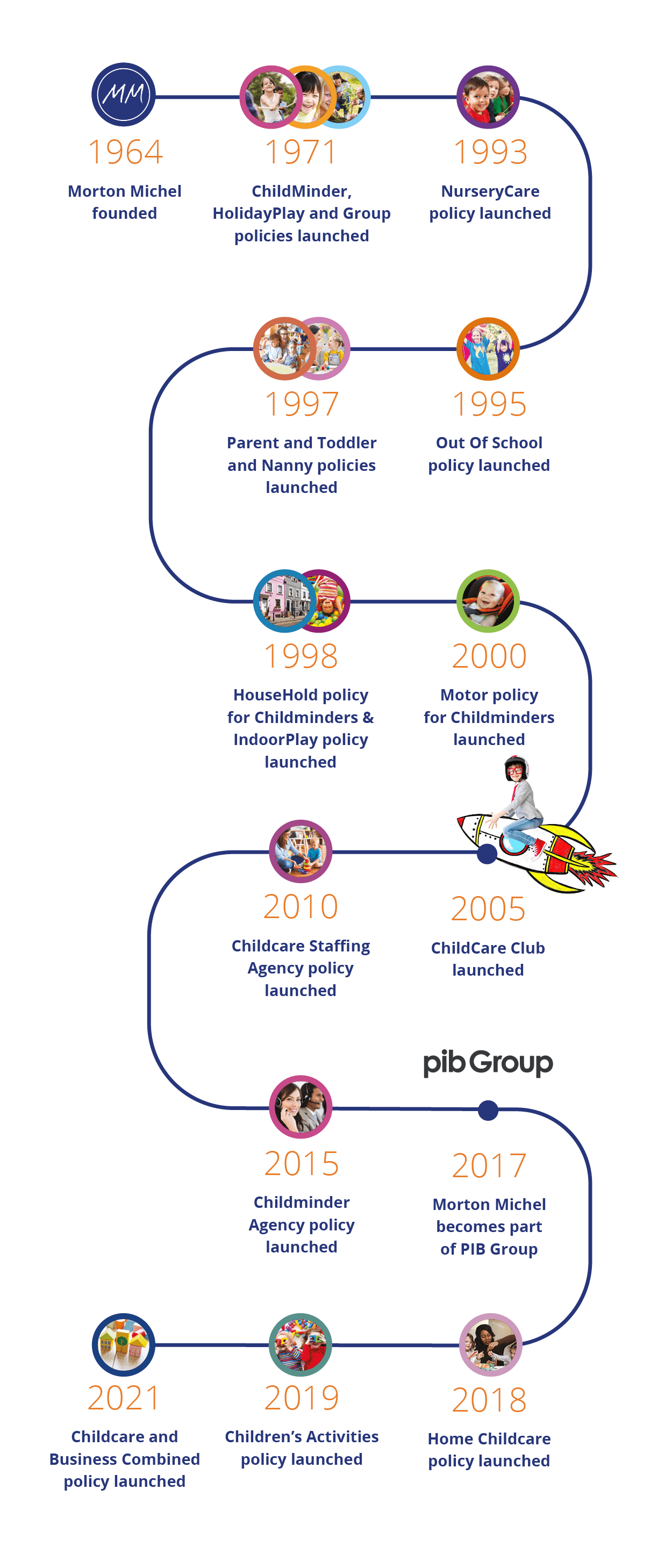 Morton Michel timeline of key events